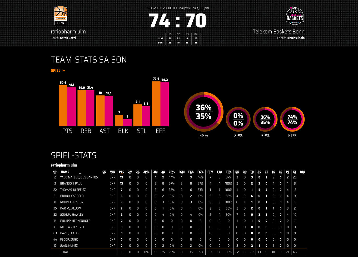 ratiopharm ulm Ulm - Datenvisualisierung mit animierten Statistiken aus eigener Datenbankinfrastruktur