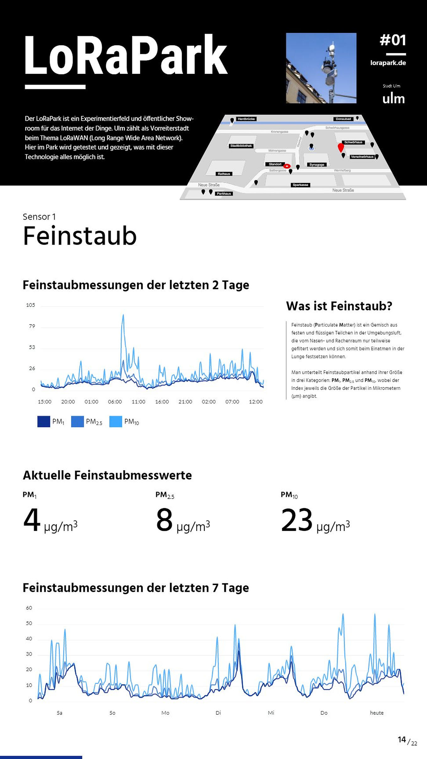 LoRaPark Visualisierungen Ulm - Linien- und Balkendiagramme zur Datenvisualisierung von Umweltsensoren